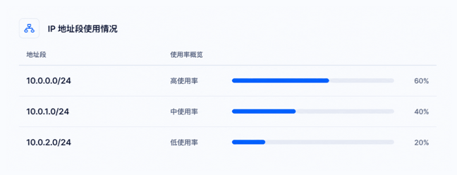 IP地址管理产品界面示意图